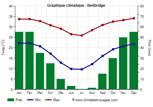 Graphique climatique - Beitbridge