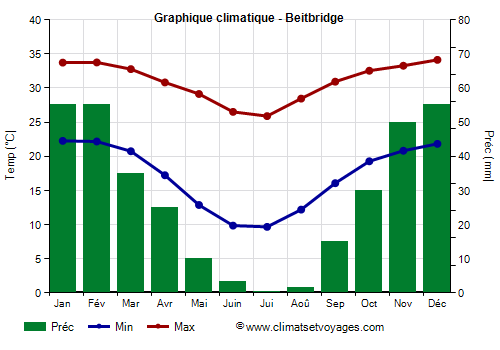 Graphique climatique - Beitbridge (Zimbabwe)