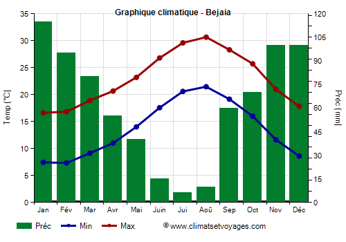 Graphique climatique - Bejaia