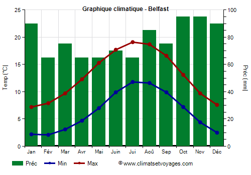 Graphique climatique - Belfast (Irlande Nord)