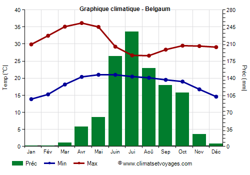 Graphique climatique - Belgaum