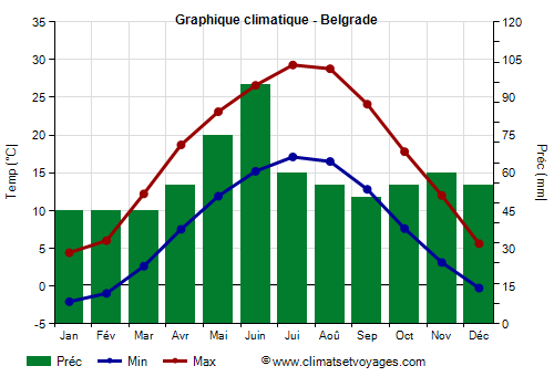 Graphique climatique - Belgrade (Serbie)