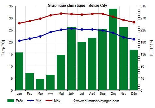 Graphique climatique - Belize City