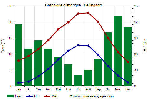 Graphique climatique - Bellingham (Washington Etat)