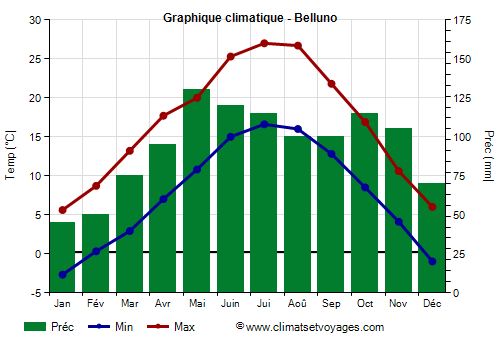 Graphique climatique - Belluno