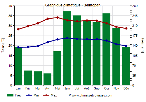 Graphique climatique - Belmopan