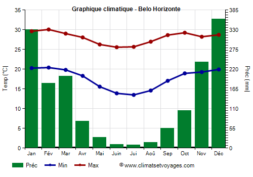 Graphique climatique - Belo Horizonte