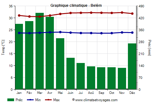 Graphique climatique - Belém
