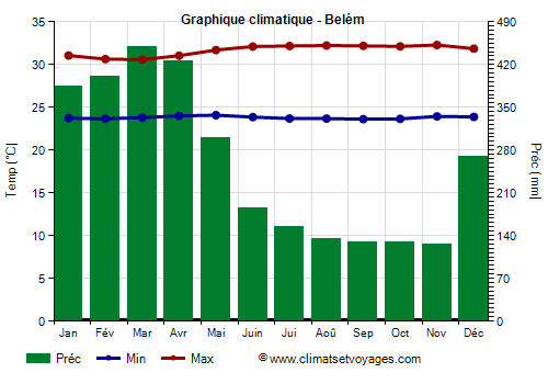 Graphique climatique - Belém (Pará)