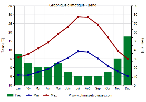 Graphique climatique - Bend (Oregon)