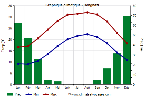 Graphique climatique - Bengasi