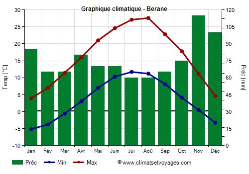 Graphique climatique - Berane (Montenegro)