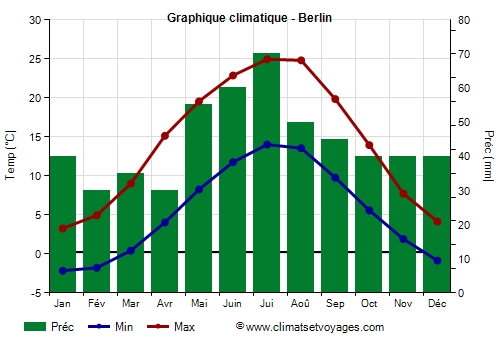 Graphique climatique - Berlino