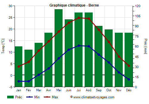 Graphique climatique - Berne