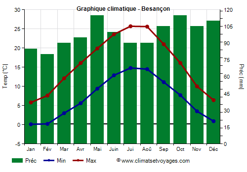 Graphique climatique - Besançon (France)