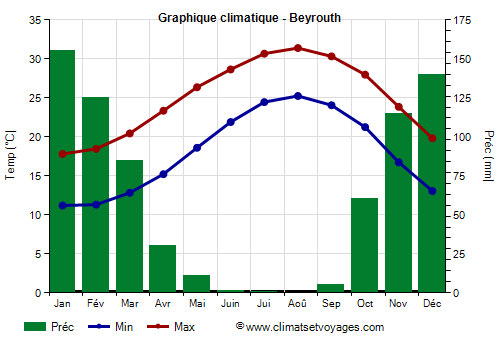 Graphique climatique - Beyrouth
