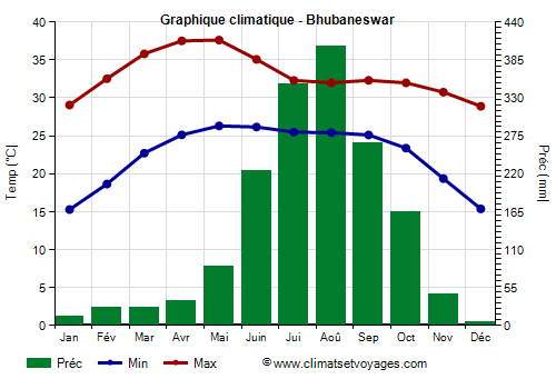 Graphique climatique - Bhubaneswar (Odisha)