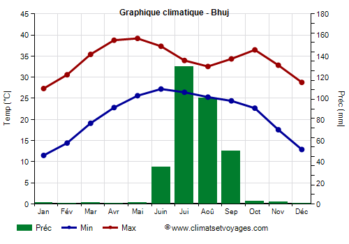 Graphique climatique - Bhuj