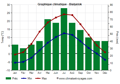 Graphique climatique - Bialystok