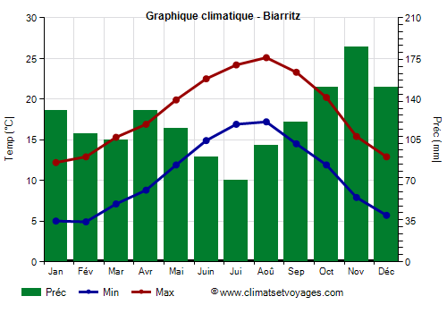 Graphique climatique - Biarritz