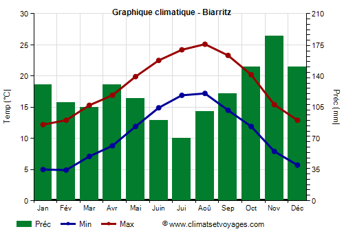 Graphique climatique - Biarritz (France)