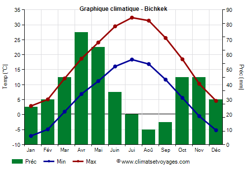 Graphique climatique - Bichkek