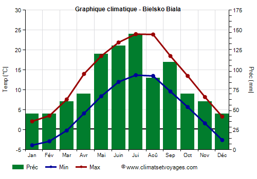 Graphique climatique - Bielsko Biala