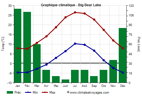 Graphique climatique - Big Bear Lake