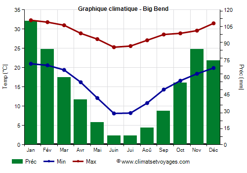 Graphique climatique - Big Bend