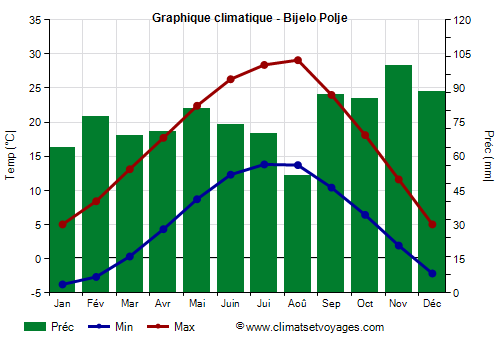 Graphique climatique - Bijelo Polje (Montenegro)