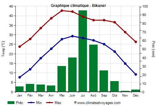 Graphique climatique - Bikaner (Rajasthan)