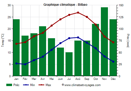 Graphique climatique - Bilbao (Pays Basque)