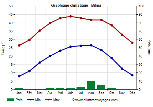 Graphique climatique - Bilma (Niger)