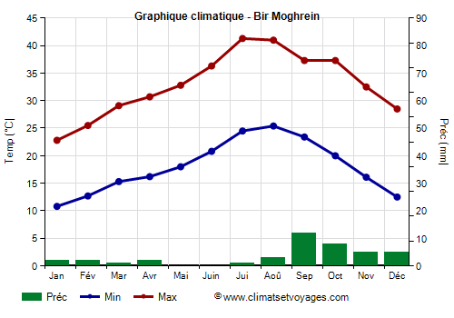 Graphique climatique - Bir Moghrein (Mauritanie)