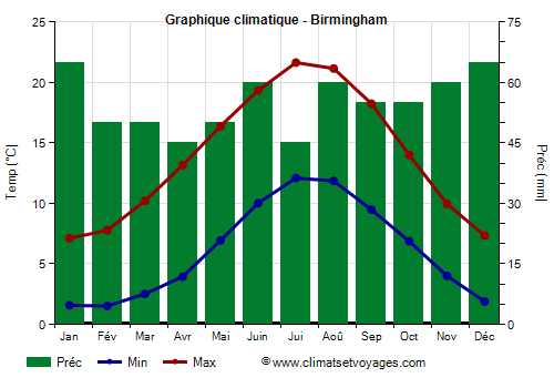 Graphique climatique - Birmingham (Angleterre)