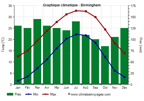 Graphique climatique - Birmingham (Alabama)