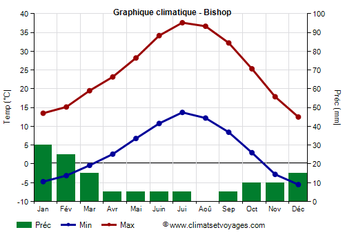 Graphique climatique - Bishop