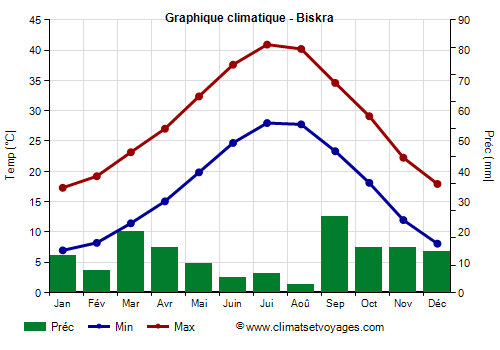 Graphique climatique - Biskra (Algerie)
