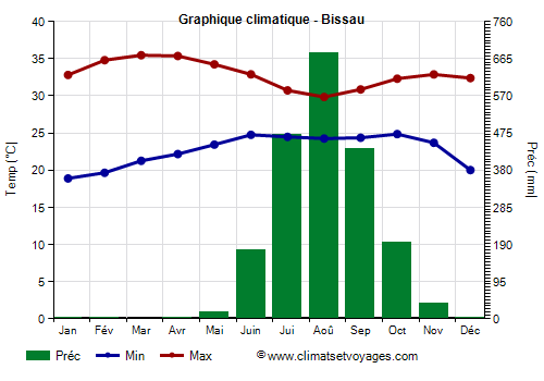 Graphique climatique - Bissau (Guinee Bissau)