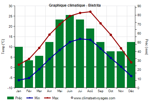 Graphique climatique - Bistrita (Roumanie)