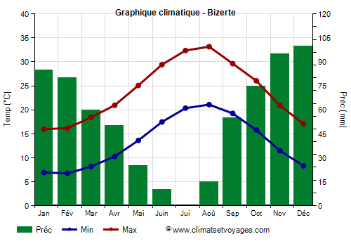 Graphique climatique - Bizerte