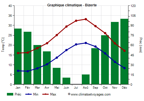 Graphique climatique - Bizerte (Tunisie)