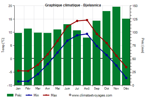 Graphique climatique - Bjelasnica