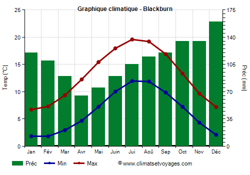 Graphique climatique - Blackburn