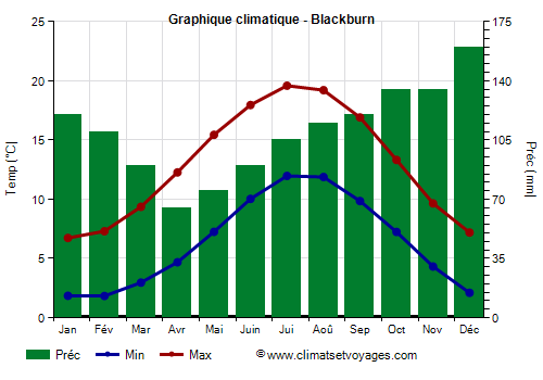 Graphique climatique - Blackburn (Angleterre)