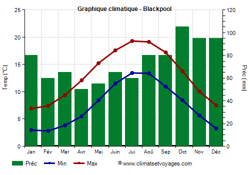 Graphique climatique - Blackpool (Angleterre)