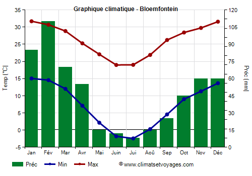 Graphique climatique - Bloemfontein (Afrique du Sud)