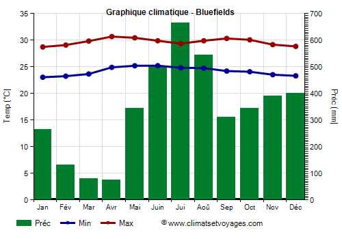 Graphique climatique - Bluefields