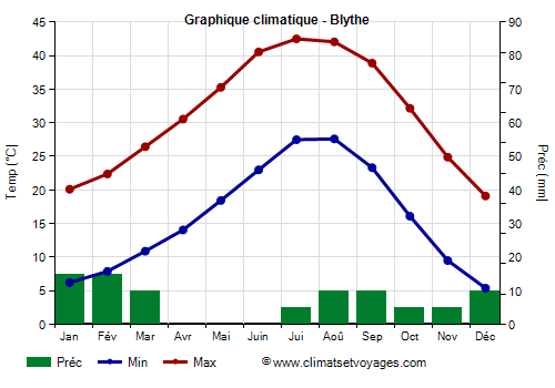 Graphique climatique - Blythe