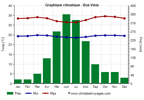 Graphique climatique - Boa Vista (Roraima)